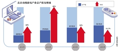北京文化產業連續5年營收超萬億