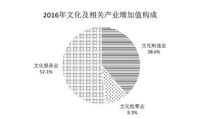 文化產(chǎn)業(yè)引擎強(qiáng)勁 2016年增加值增長13%折射發(fā)展新動(dòng)能