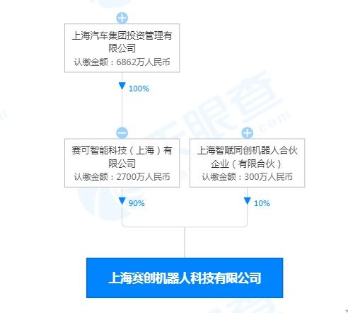 上汽集團布局機器人領域，成立注冊資本3000萬科技公司